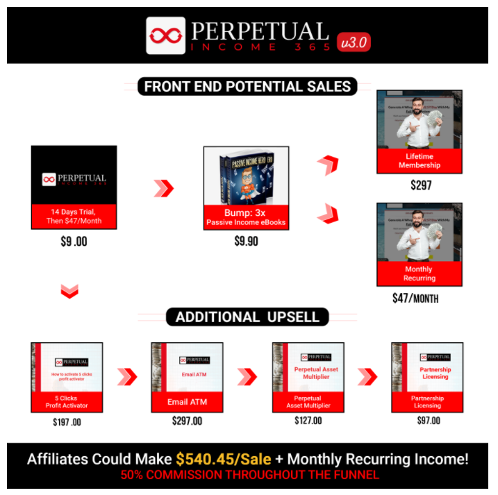 What is Perpetual Income Engine? I How to join Perpetual Income 365?